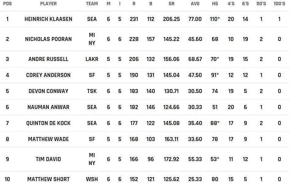 Heinrich Klaasen takes charge of the batting chart